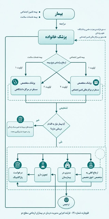 فلوچارت فرآیند اجرایی مدیریت درمان در بیماران ارجاعی سطح 2