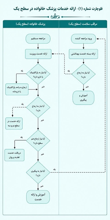 ارائه خدمات پزشک خانواده در سطح یک