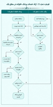 ارائه خدمات پزشک خانواده در سطح یک